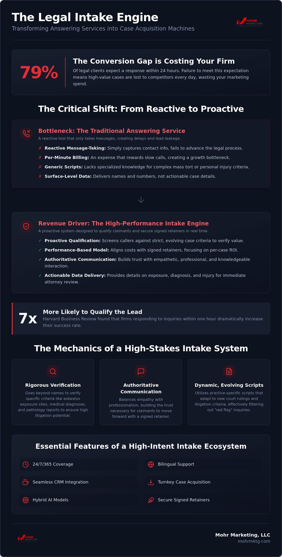 Infographic titled the legal intake engine explains benefits of modern legal intake systems for law firms, including proactive approaches, revenue growth, higher lead qualification, and features like 24/7 answering service and secure messaging to streamline case acquisition. Answering service with legal intake: the 2026 guide to case acquisition