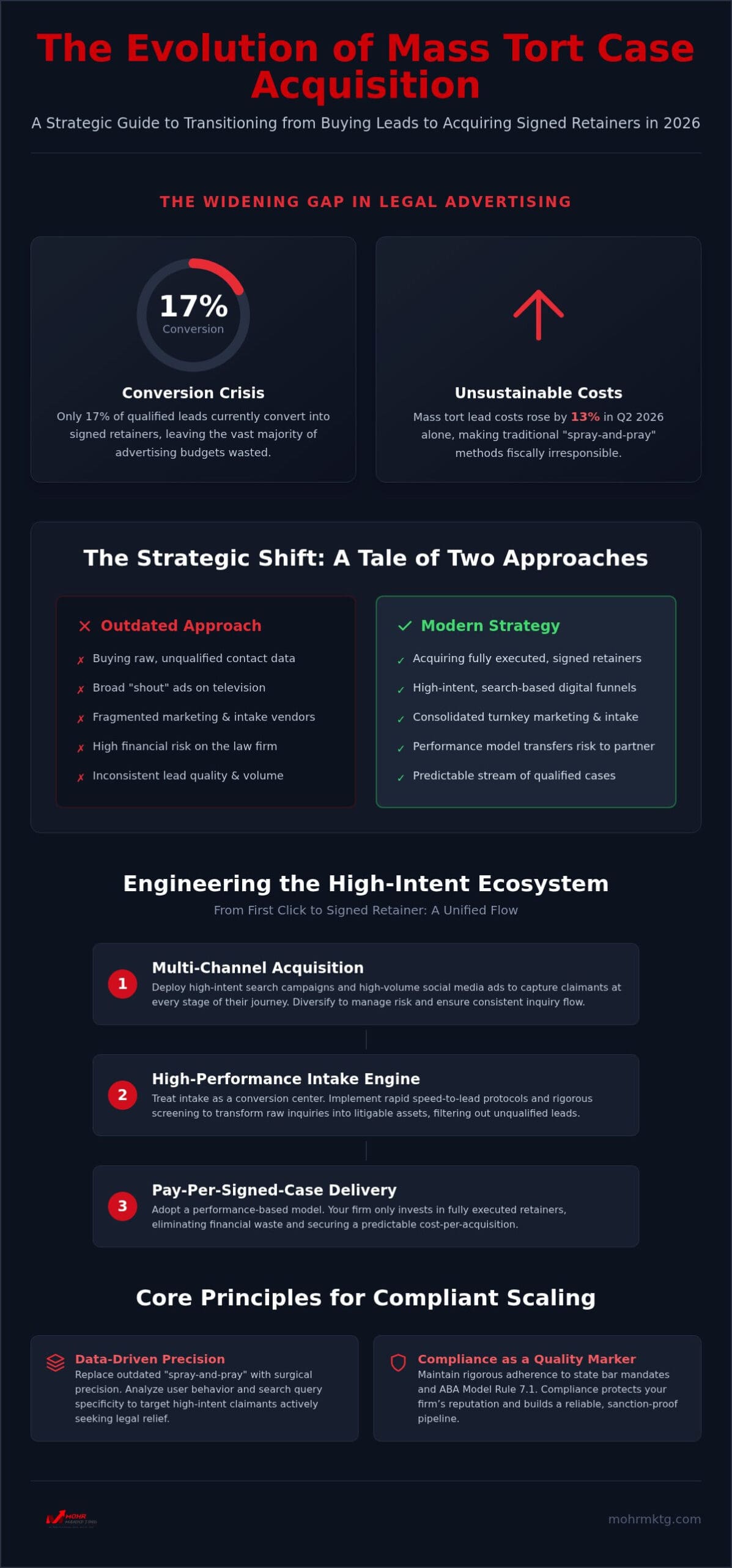 Infographic titled the evolution of mass tort case acquisition showcasing 2026 crisis stats, strategic shifts, and tips for acquiring signed retainers through mass tort advertising, compliant scaling, and scalable case acquisition in high-intent ecosystems. Mass tort advertising in 2026: a professional guide to scalable case acquisition