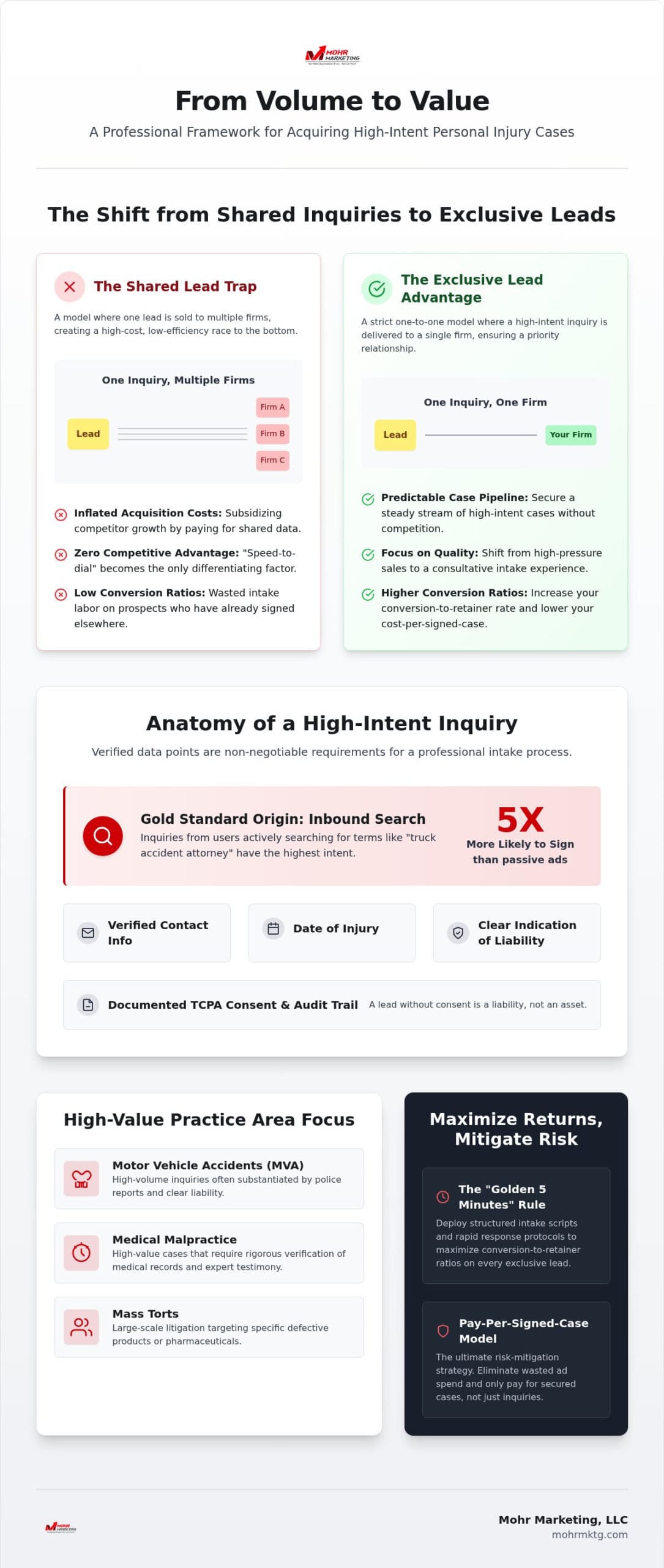Infographic explaining a framework for case acquisition and acquiring high-intent personal injury leads, comparing shared vs. Exclusive lead types, showing the anatomy of a high-intent inquiry, and highlighting practice areas and lead generation strategies. Exclusive personal injury leads: a 2026 guide to high-intent case acquisition