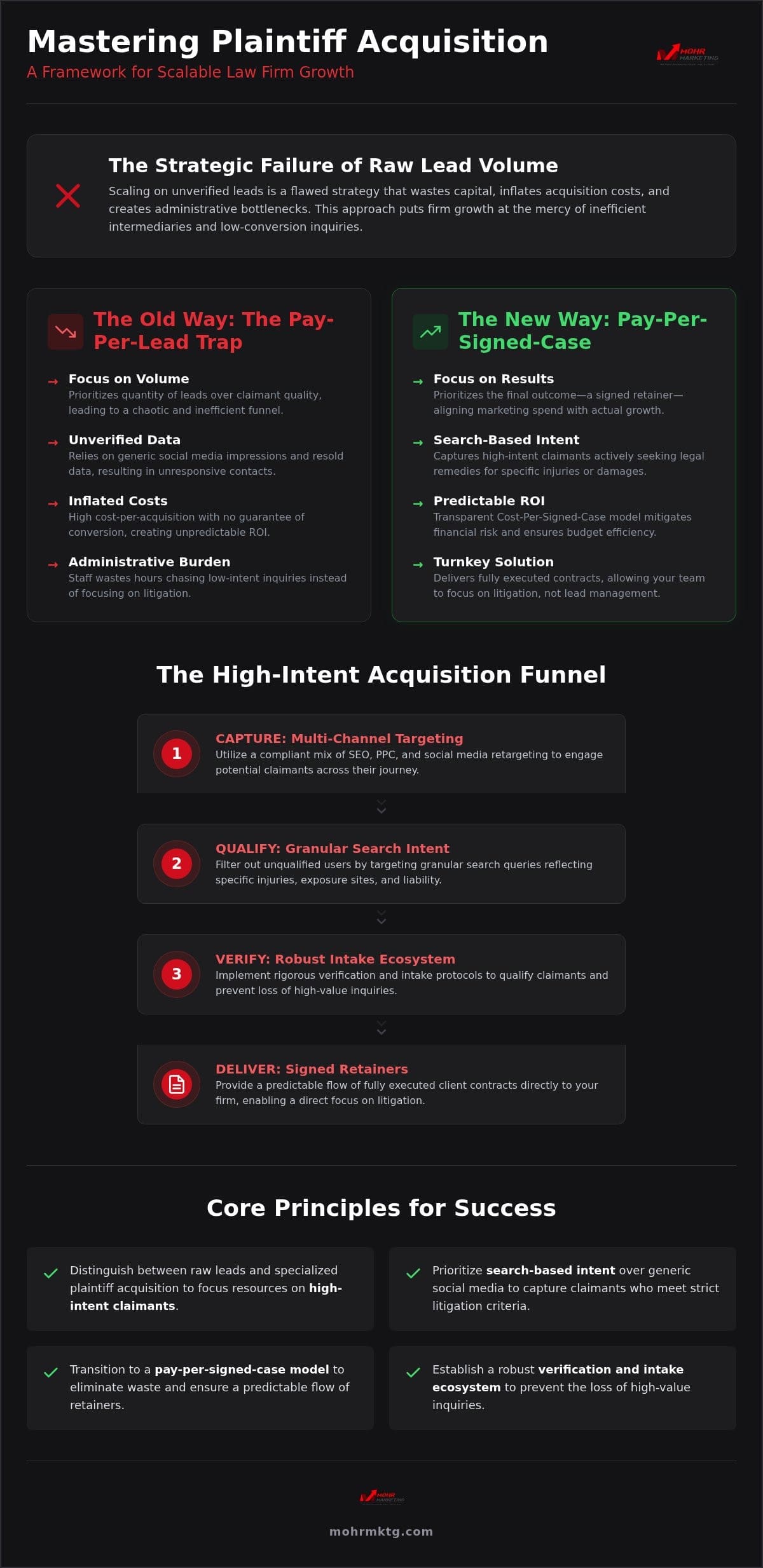 Infographic comparing old and new plaintiff acquisition strategies for law firms, showing a funnel diagram with steps: capture, quantify, qualify, deliver. Highlights core principles for scalable legal client growth, with insights into plaintiff acquisition services and forward-looking case growth tactics in the 2026 guide. Plaintiff acquisition services: the 2026 guide to scalable case growth