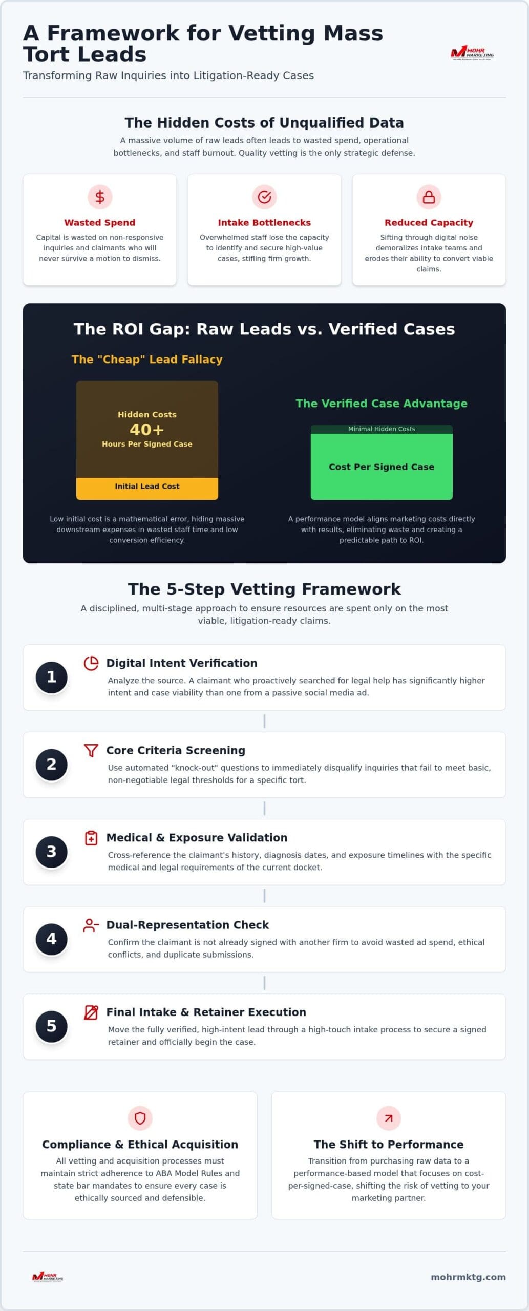 Infographic outlining a 5-step vetting guide for assessing mass tort leads, comparing raw vs. Verified cases, highlighting hidden costs of unqualified data, exploring roi differences, and providing a detailed step-by-step vetting processβwith icons and brief descriptions to evaluate case viability at every stage. Vetting mass tort leads: guide to case viability