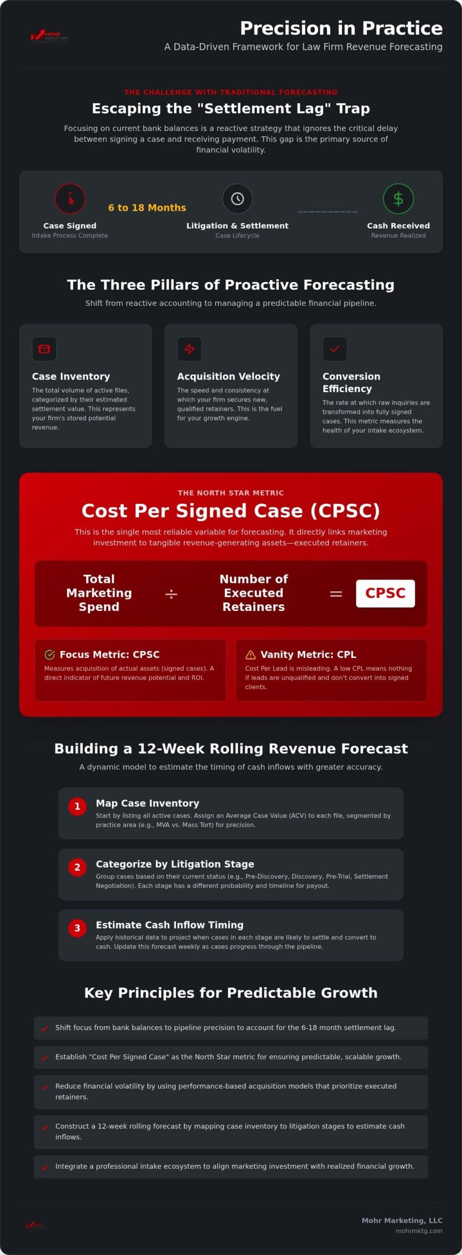 Infographic detailing a data-driven framework for law firm revenue forecasting, including pillars of proactive forecasting, calculating cost per signed case, and steps for building a 12-week forecast to guide your strategy into 2026. Red, black, and white color scheme. Forecasting law firm revenue: a strategic guide for 2026