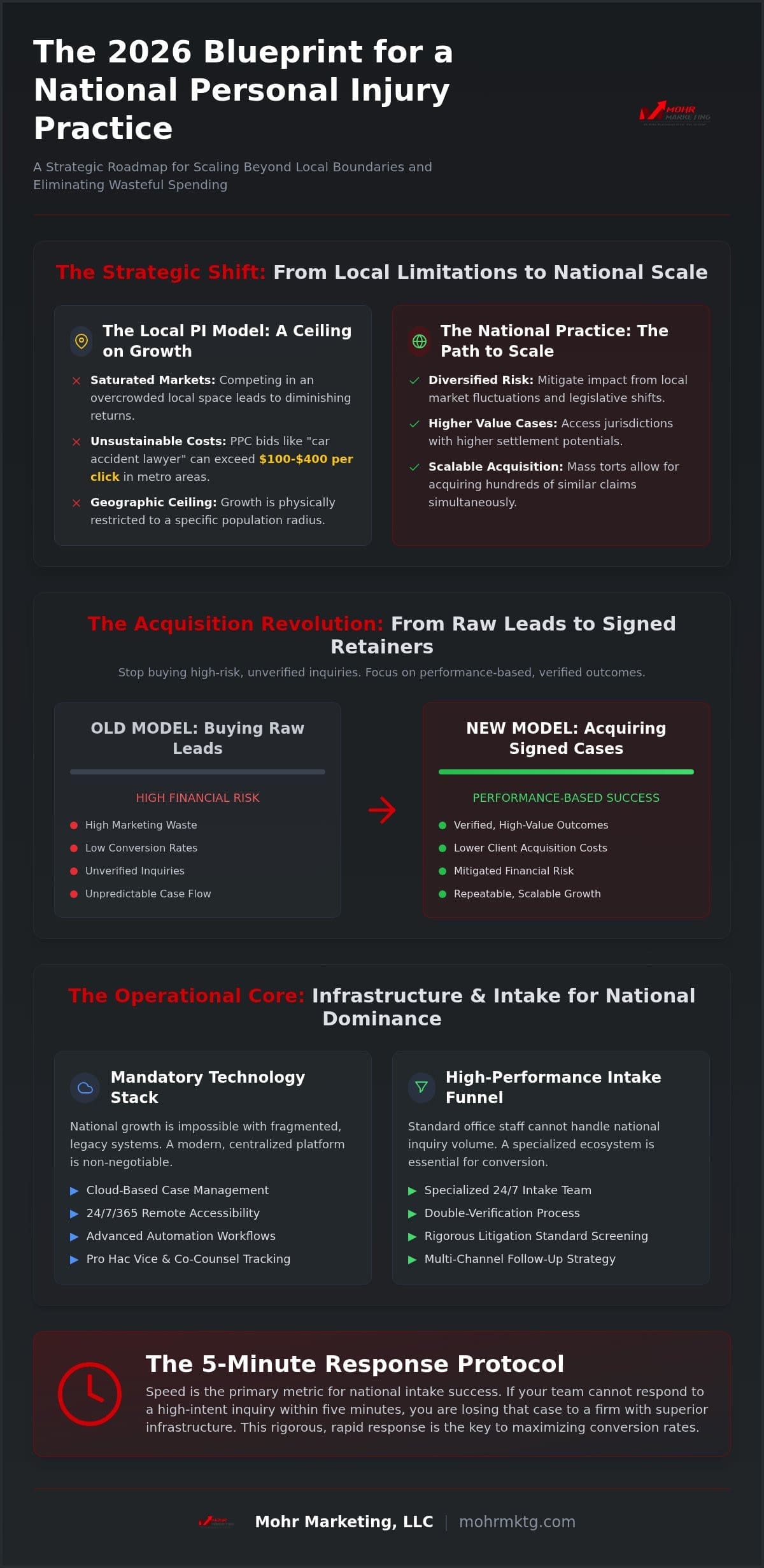 Infographic detailing a 2026 growth blueprint for a national personal injury practice, highlighting shifts in client sourcing, acquisition, and technology with sections on strategic, acquisition, and operational changes, plus a rapid response protocol. How to build a national personal injury practice: the 2026 growth blueprint