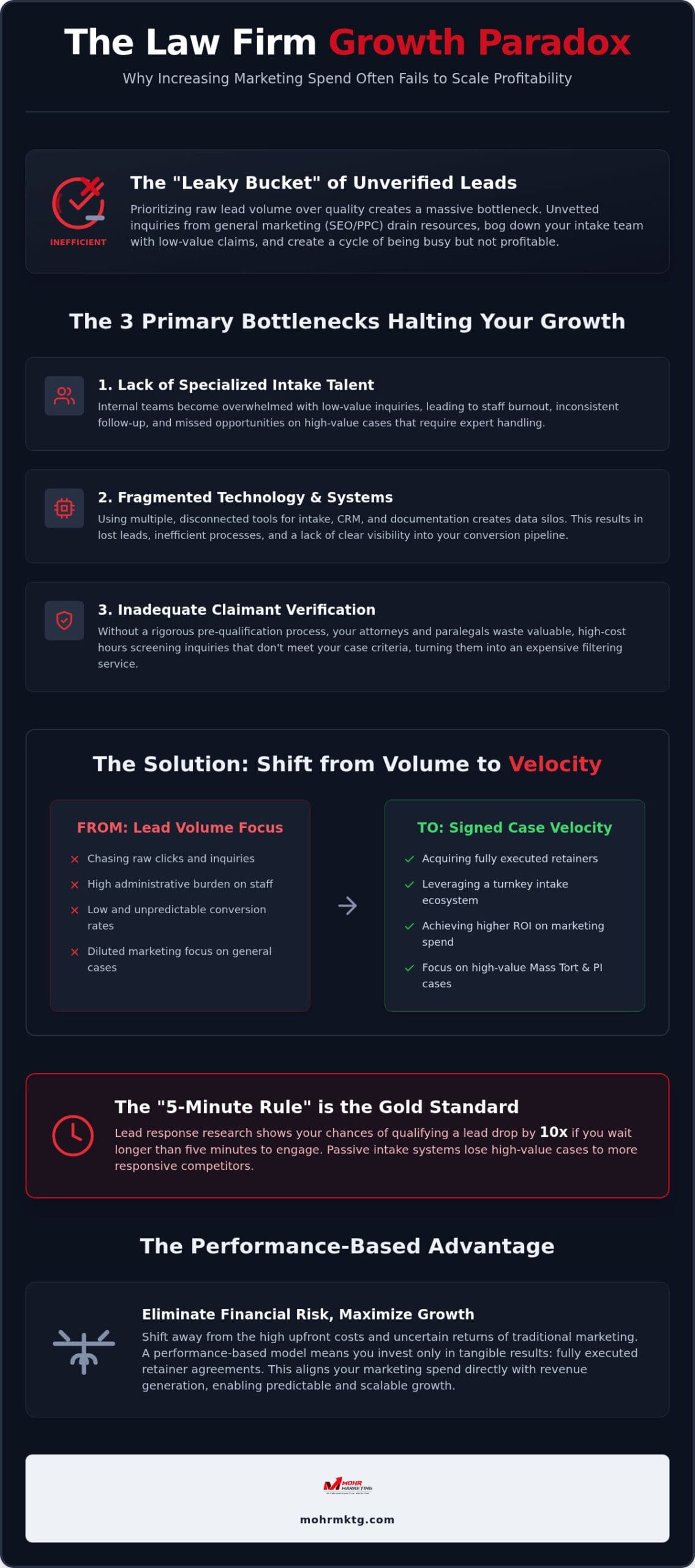 Infographic titled the law firm growth paradox explaining marketing challenges for law firms, listing bottlenecks, offering a strategic guide to shift focus from volume to velocity in case acquisition, and highlighting the benefits of optimized marketing strategies for sustainable law firm growth. The challenges of growing a law firm: a strategic guide to scalable case acquisition