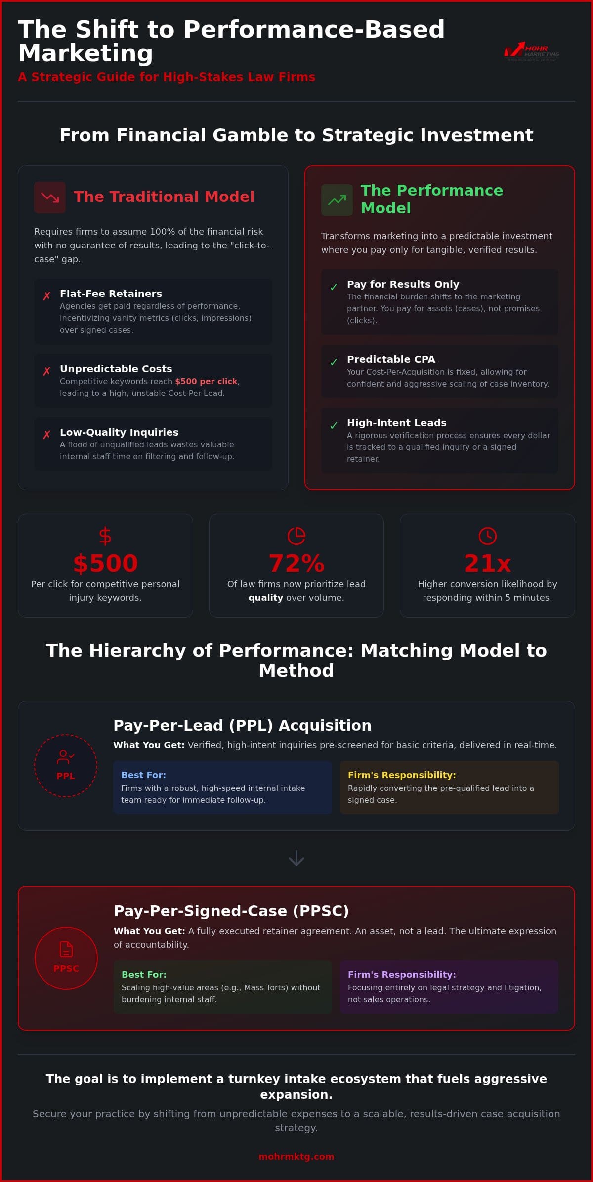 Performance marketing for law firms: 2026 scaling guide