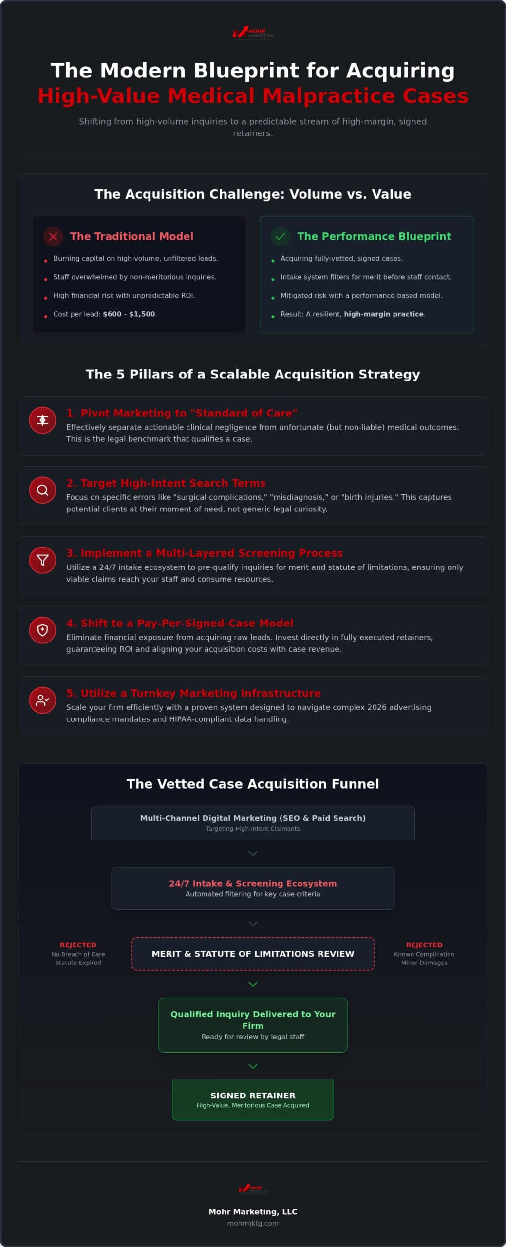 Infographic outlining strategies for acquiring high-value medical malpractice cases in 2026, comparing traditional and performance models, and detailing five key pillars for scalable acquisitionβa definitive law firm guide with focused visuals and concise text. Getting medical malpractice cases: 2026 law firm guide