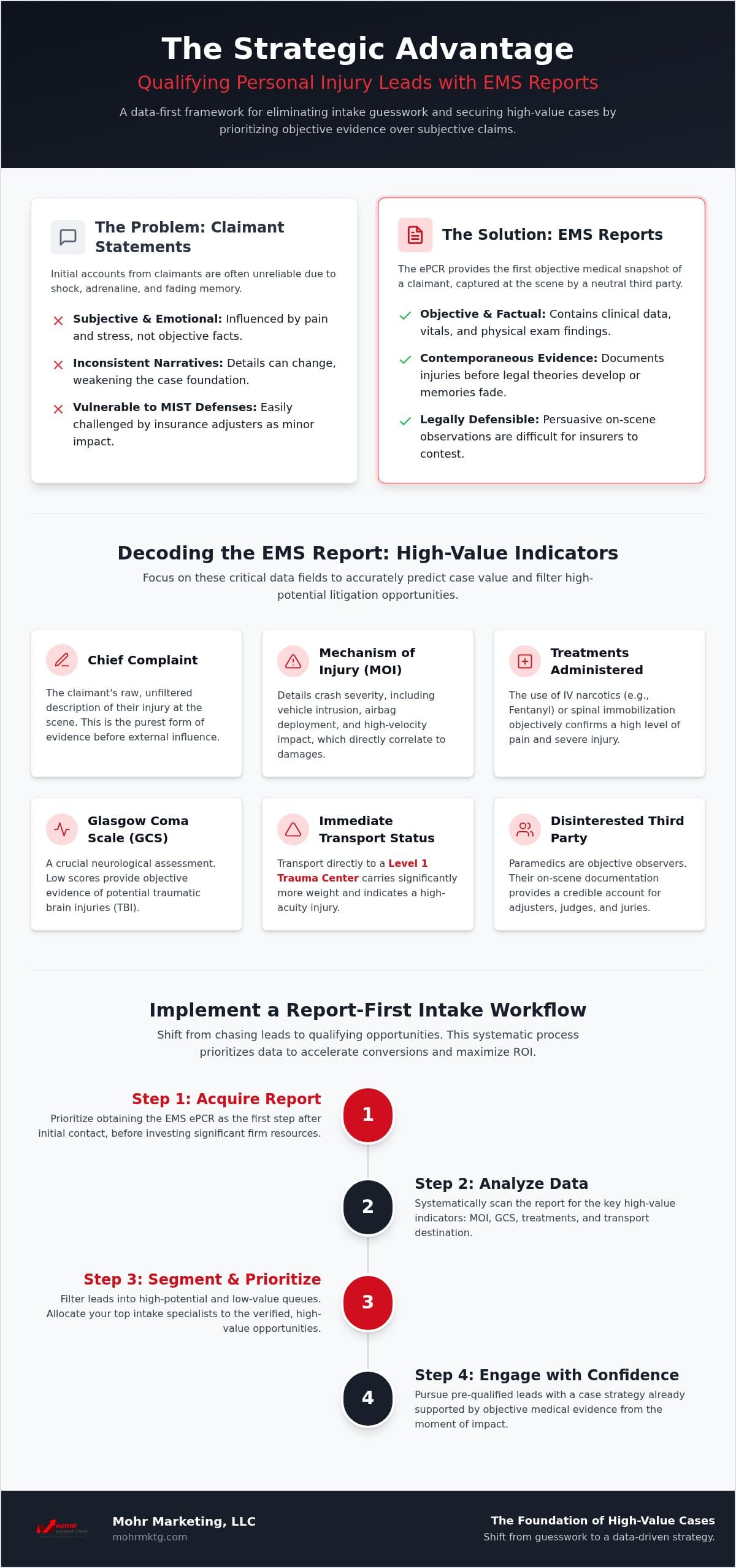 Qualifying Personal Injury Leads with EMS Reports: A Guide to Objective Case Valuation