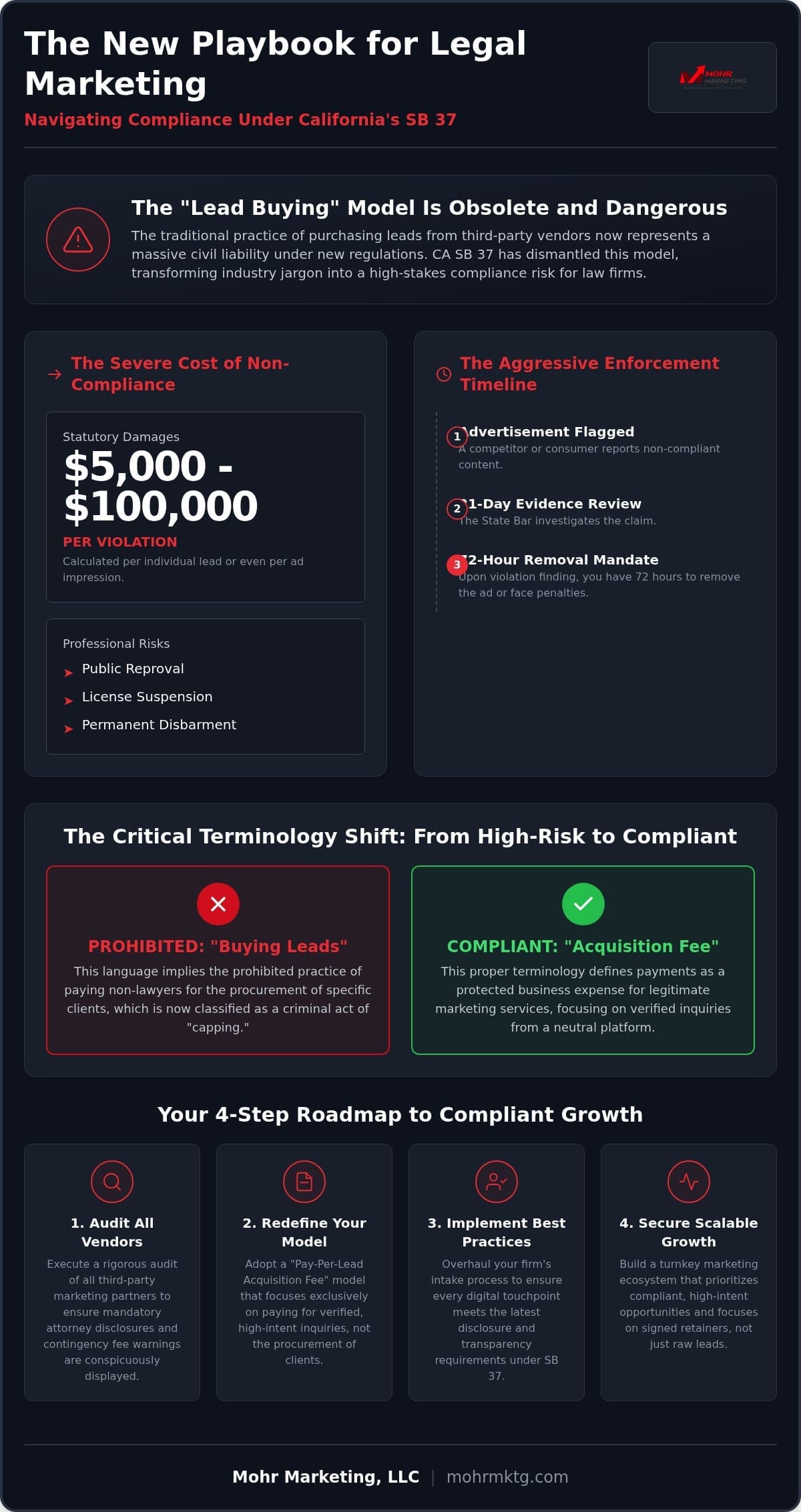 Infographic outlining ca sb 37 compliance for legal marketing, detailing fines, ad risks, and a 4-step compliance roadmap focused on compliant case acquisition. Highlights include penalties, ad review flags, buying leads regulations, and lead management strategies. Mohr marketing branding at bottom. Beyond “buying leads”: navigating ca sb 37 and compliant case acquisition