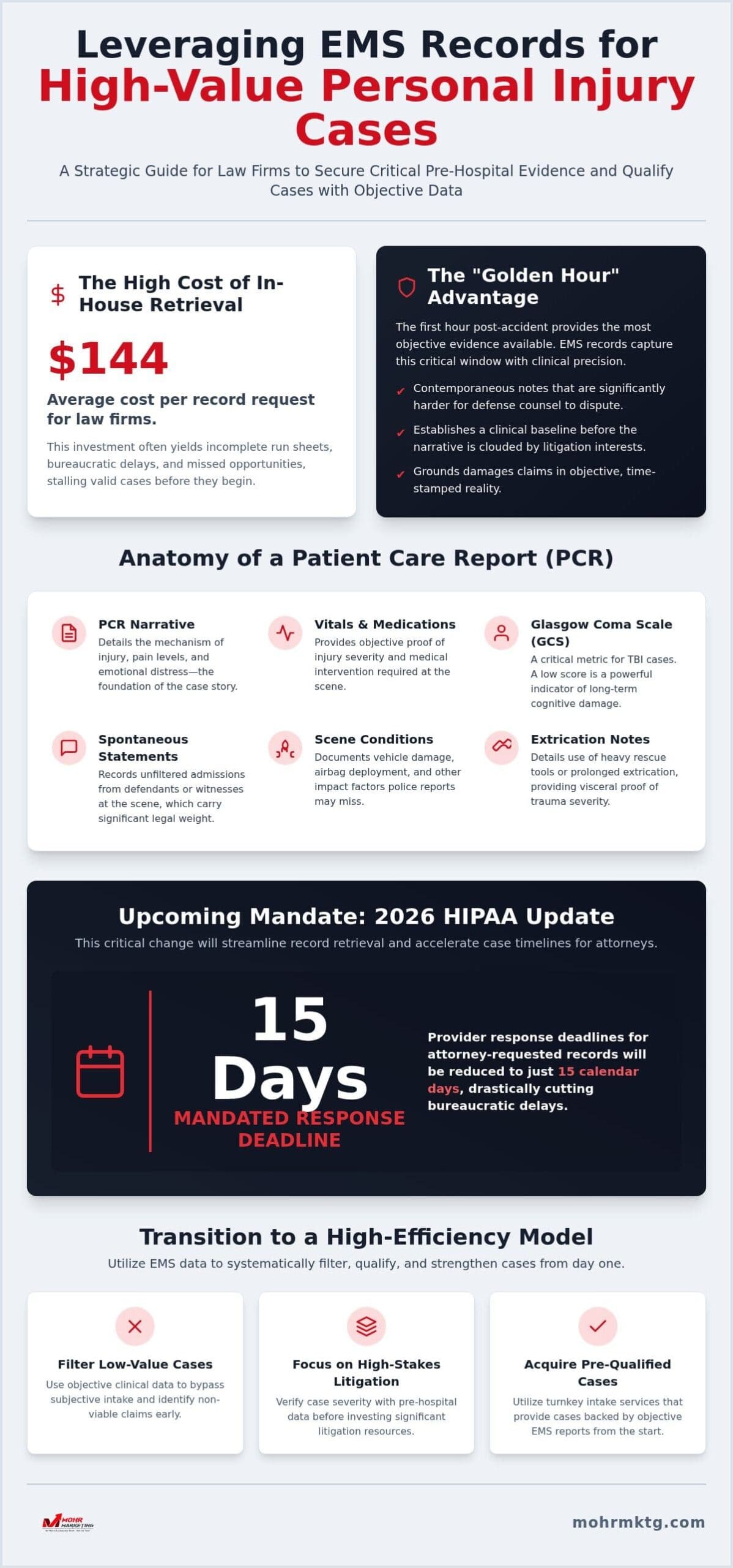 Infographic on using ems reports for personal injury cases. Highlights cost stats, hipaa mandate, pcr components, and efficiency tips for law firms. Key data, process steps to qualify clients, and upcoming rules are visually organized to better serve personal injury clients. Using ems reports to find and qualify personal injury clients
