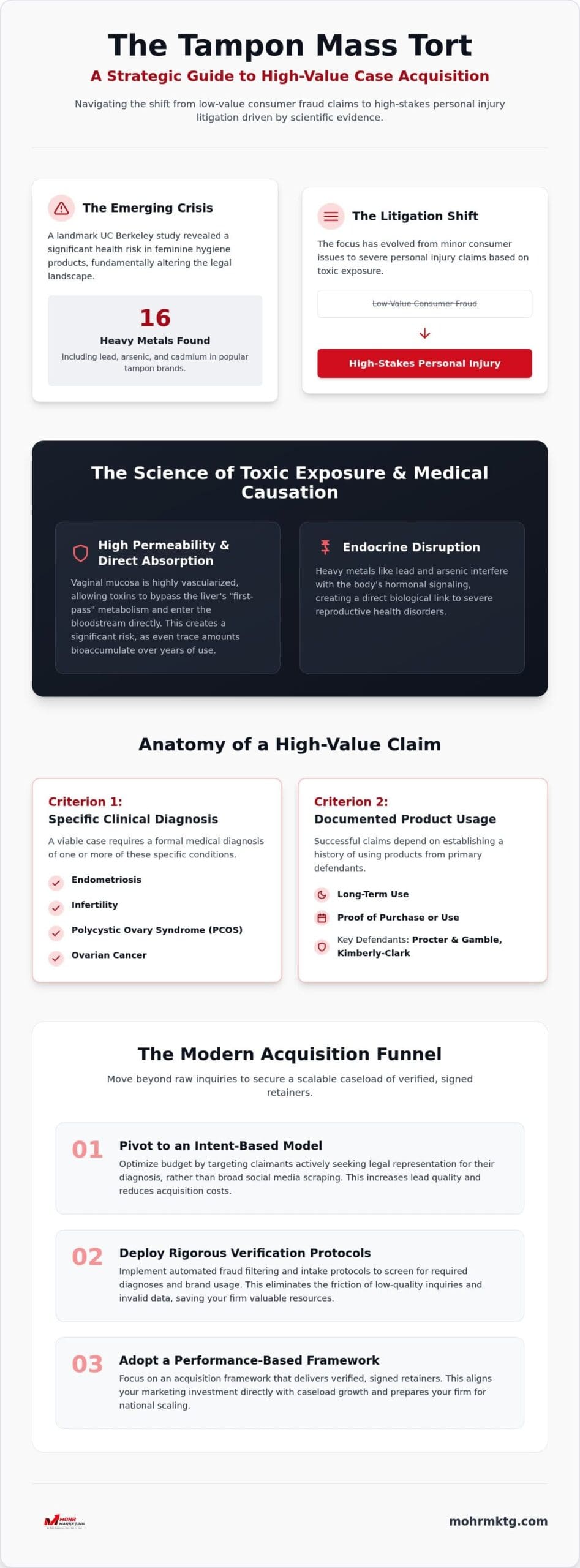 Infographic outlining the process of tampon mass tort case acquisition, covering key case criteria, current litigation trends, medical causation, and modern acquisition funnel steps tailored for personal injury law firms. Tampon mass tort: a professional guide to litigation trends and case acquisition