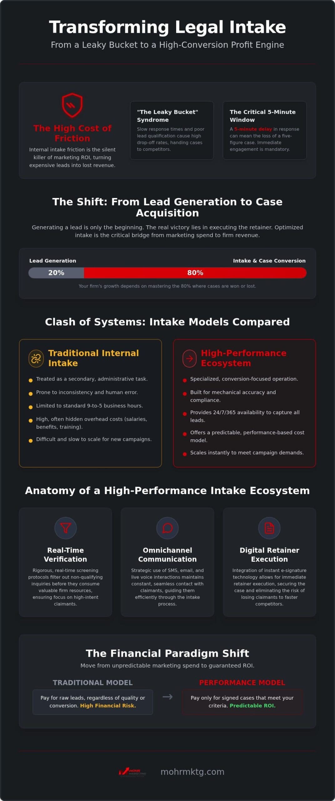 Infographic titled transforming legal intake compares traditional vs. High-performance intake models, outlines key intake system features, and highlights law firm roi and financial benefits for firms using more efficient legal intake solutions. This 2026 guide provides actionable insights to elevate your firm’s client acquisition strategies. Legal intake solutions: the 2026 guide to maximizing law firm roi