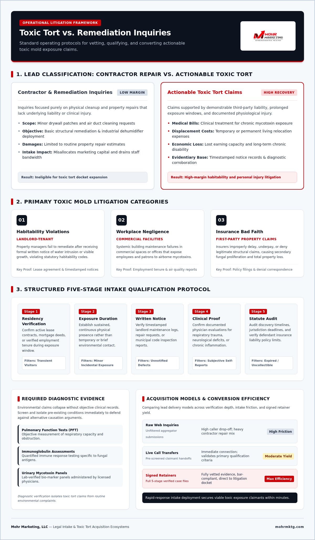 Infographic outlining processes for toxic tort and remediation inquiries, including claim classification, major litigation categories relevant to toxic tort practice, a five-stage intake protocol, diagnosis evidence, and high-quality methods to assess medical and economic efficiency. High-quality mold leads: scale your toxic tort practice