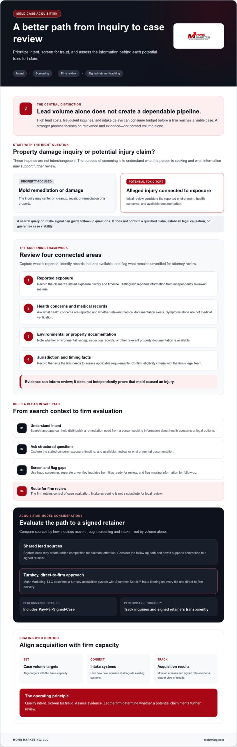 An infographic explaining a streamlined process for legal case review, featuring flowcharts, highlighted notes, checklist icons, and sections on intake, evaluation, retainer signing, and firm acquisition strategies. This strategic guide also outlines best practices for high-value mold cases and effective mold case acquisition. High-value mold case acquisition: a strategic guide
