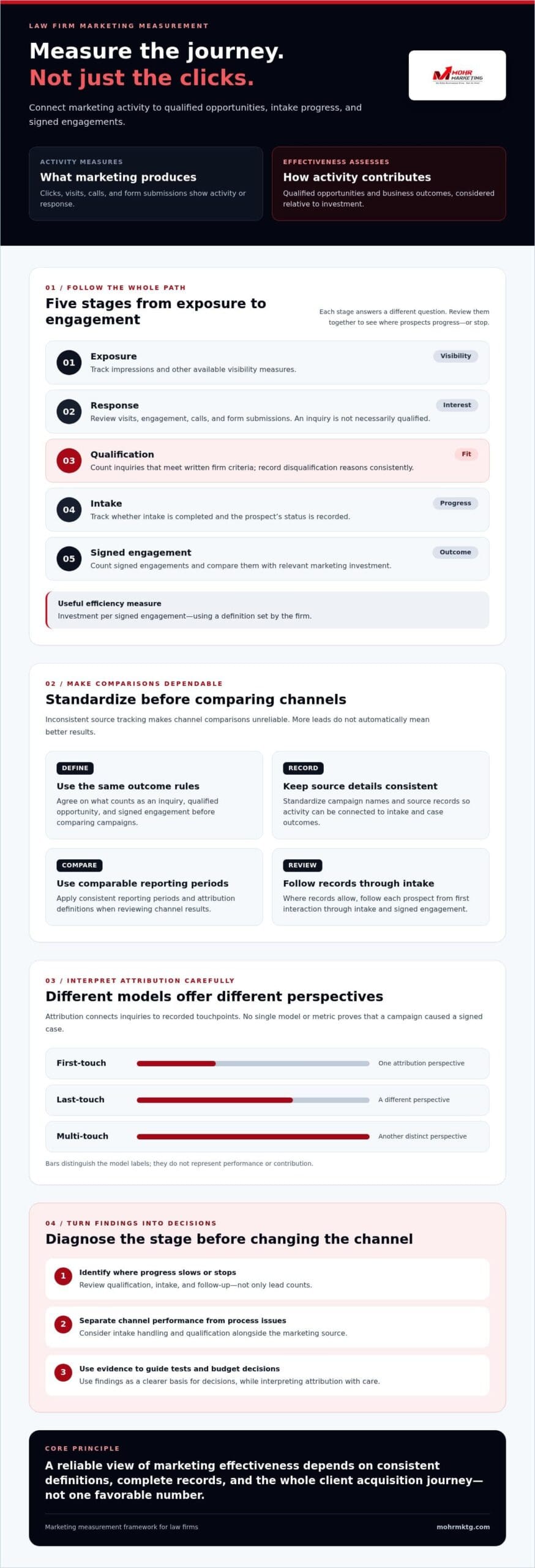 Infographic explaining how to measure marketing beyond clicks: stages of user engagement, comparison of attribution models, and benefits of a holistic approach to law firm marketing effectiveness. Tracking law firm marketing: a practical guide