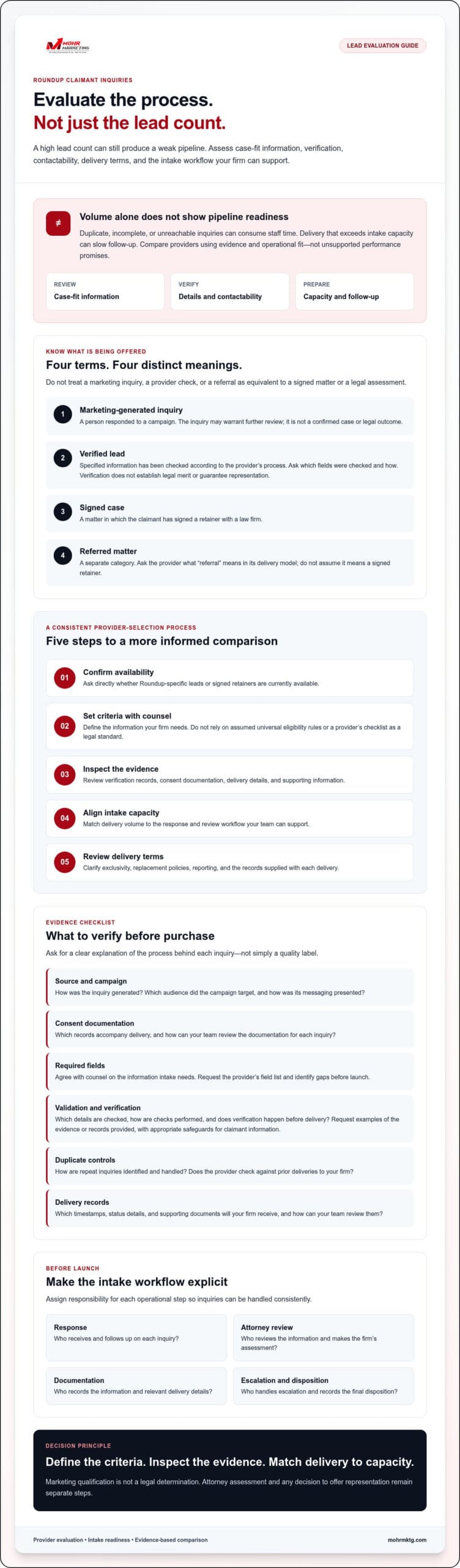A detailed infographic by modern customer intake on evaluating customer intake processes, highlighting four intake methods, key evaluation criteria, and tips for informed comparison and secure, capable workflow management—specifically tailored for law firms seeking to efficiently manage lawsuit leads such as roundup cancer lawsuit intakes. Roundup cancer lawsuit leads: buying guide for law firms