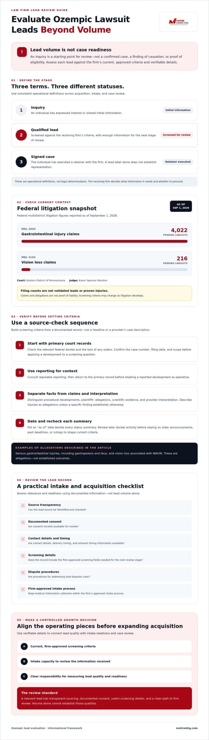 Ozempic lawsuit leads: a 2026 guide for law firms