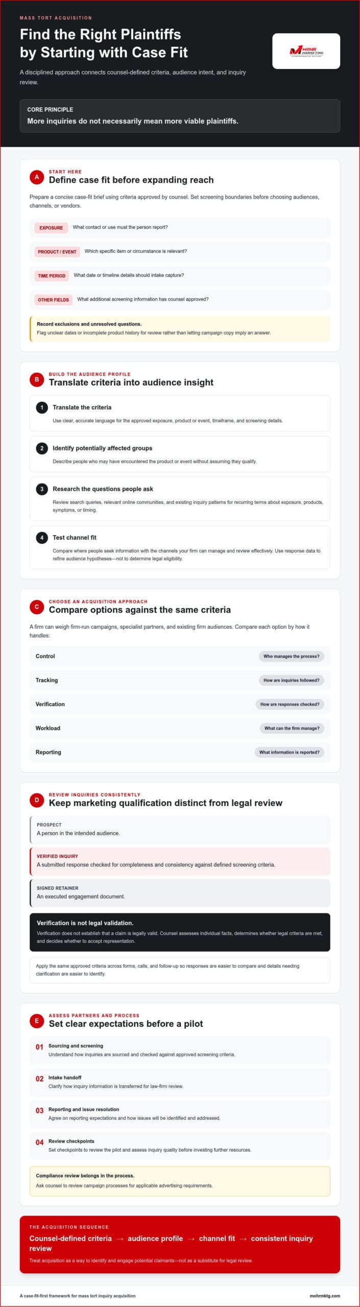 Infographic practical guide for mass tort cases: select case criteria, use data for audience insight, evaluate fit with a matrix, pick a pilot group, then run a controlled promo. Red, black, and white theme. How to find plaintiffs for mass tort cases: a practical guide