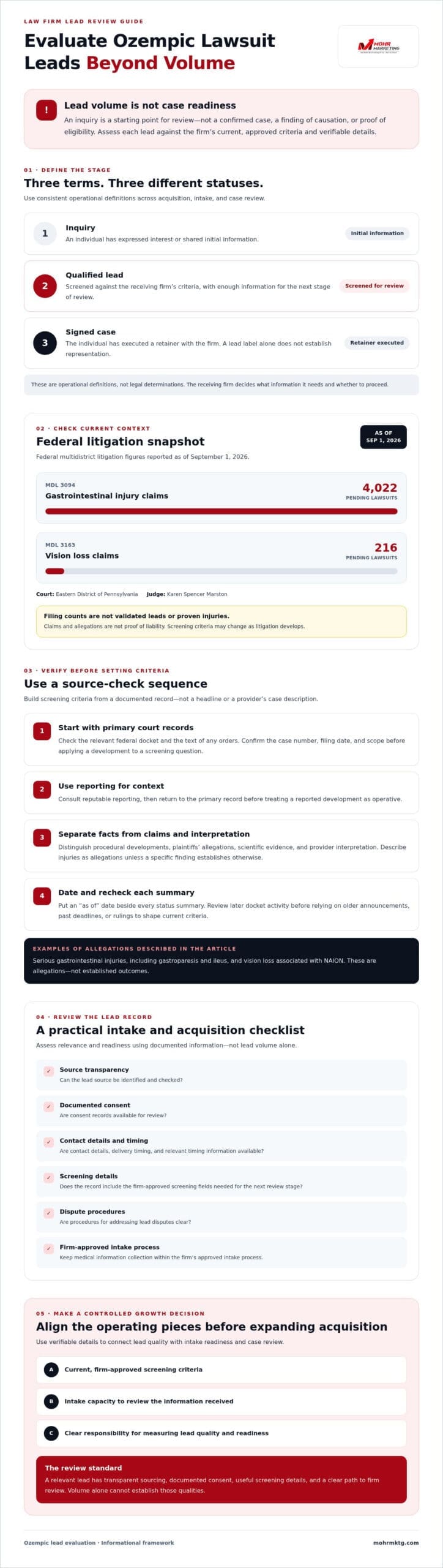 Ozempic Lawsuit Leads: A 2026 Guide for Law Firms