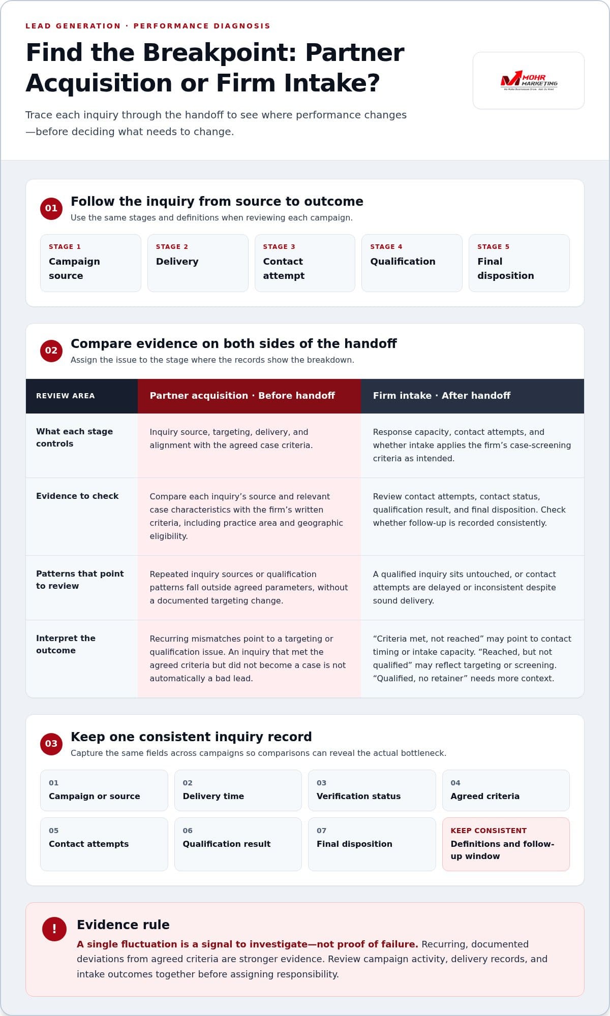 An infographic showing steps to diagnose lead generation performance for a law firm, comparing partner acquisition and firm intake across a handoff, with tables and tips for checking evidence at each process stage. Signs you need a new lead generation partner: a law firm guide