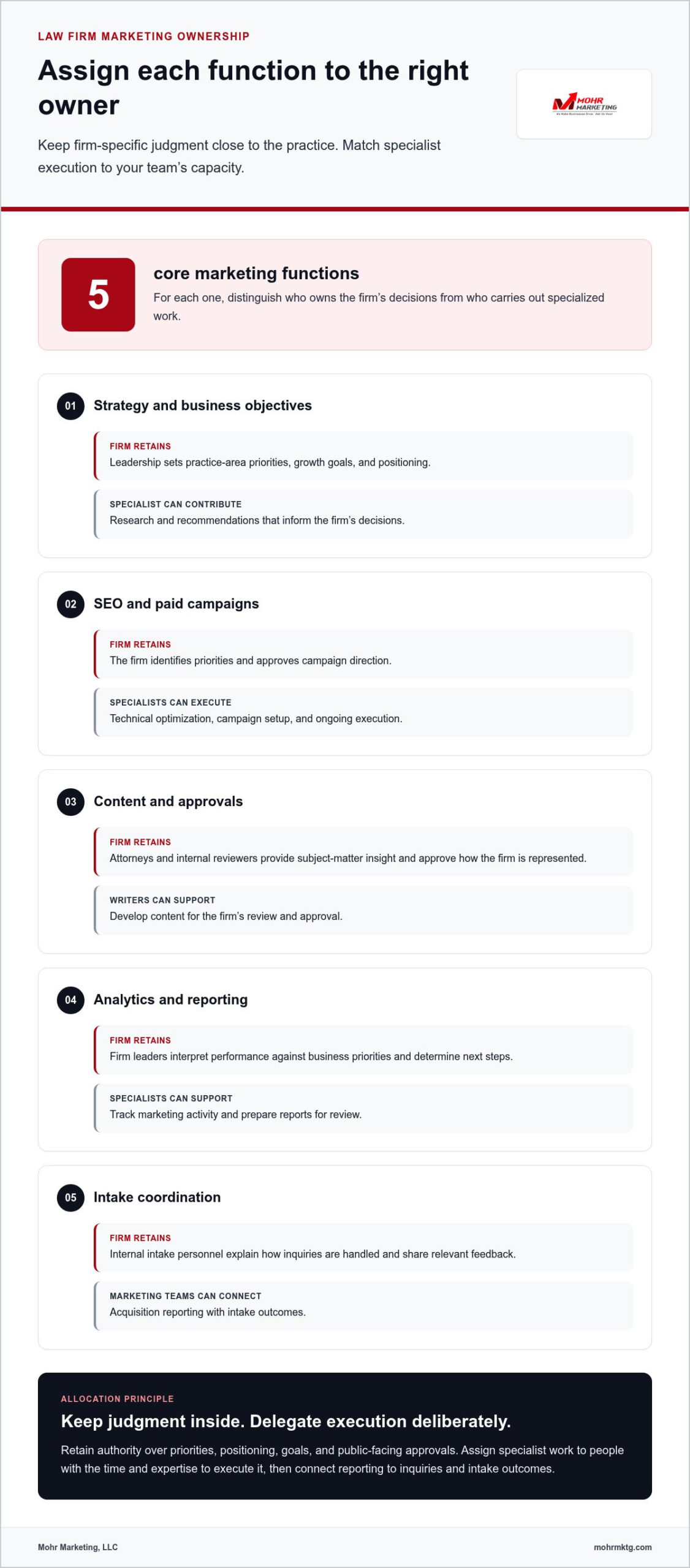 Infographic listing 5 law firm marketing functions—strategy, seo/paid campaigns, content, analytics, intake—and 2026 tips on assigning specialized team owners for each role, exploring in-house vs outsourced options. In-house vs. Outsourced law firm marketing in 2026