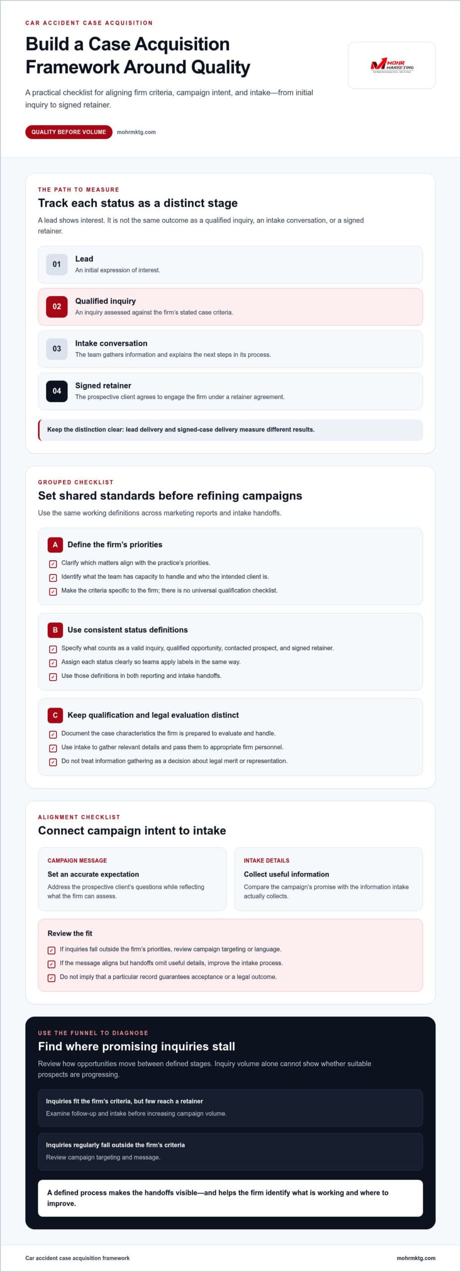 An infographic titled build a case acquisition framework around quality outlines steps to track, standardize, connect, and evaluate car accident case acquisition from inquiry to conversion, with numbered sections and a bold design. Car accident case acquisition: strategic law firm guide