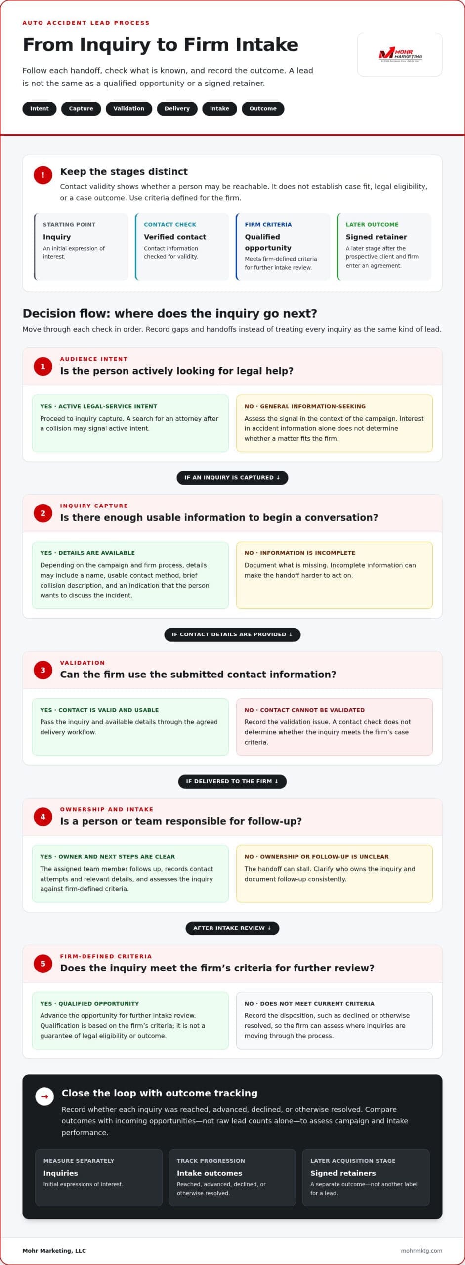Auto accident lead generation: build a verified case pipeline in 2026