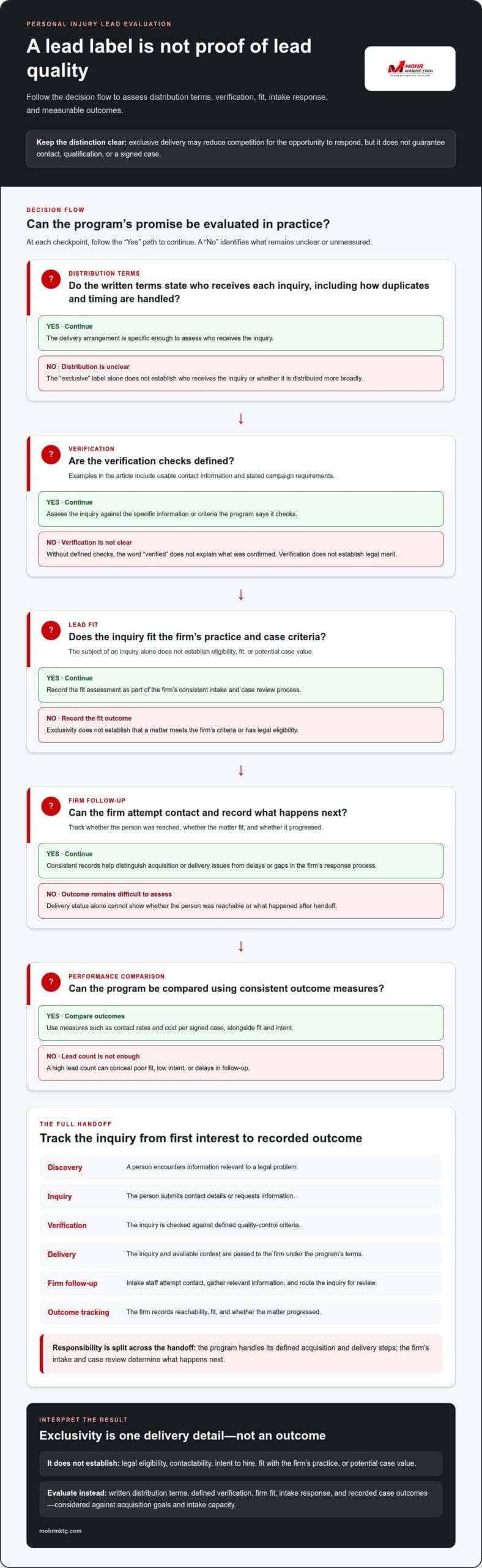 An infographic titled a lead label is not proof of lead quality, outlining a decision flow for evaluating personal injury leads through verification, fit, and performance metrics to define the legal lead generation handoff process. Exclusive personal injury leads: how law firms should evaluate quality in 2026