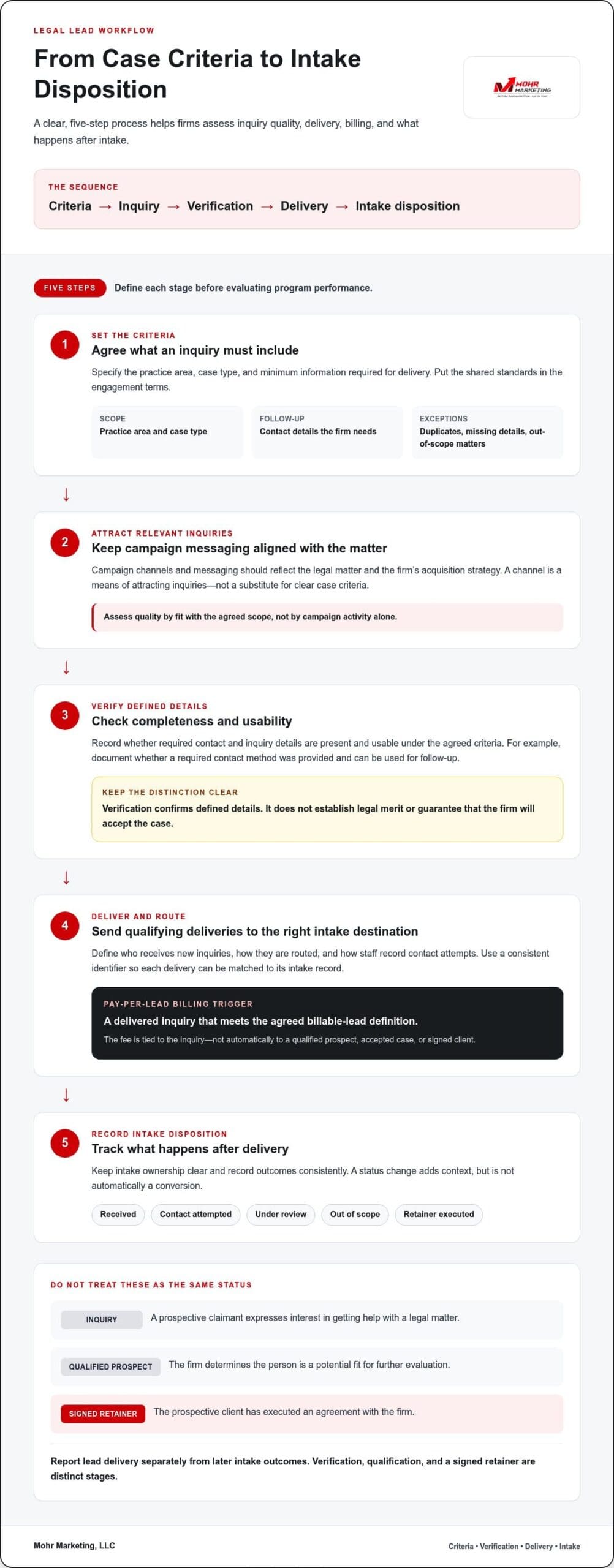 Infographic titled from case criteria to intake disposition outlining a five-step law firm marketing workflow, including a sequence of stages, detailed requirements, and status terminology for managing pay-per-lead intake. Pay-per-lead legal marketing: a guide for law firms
