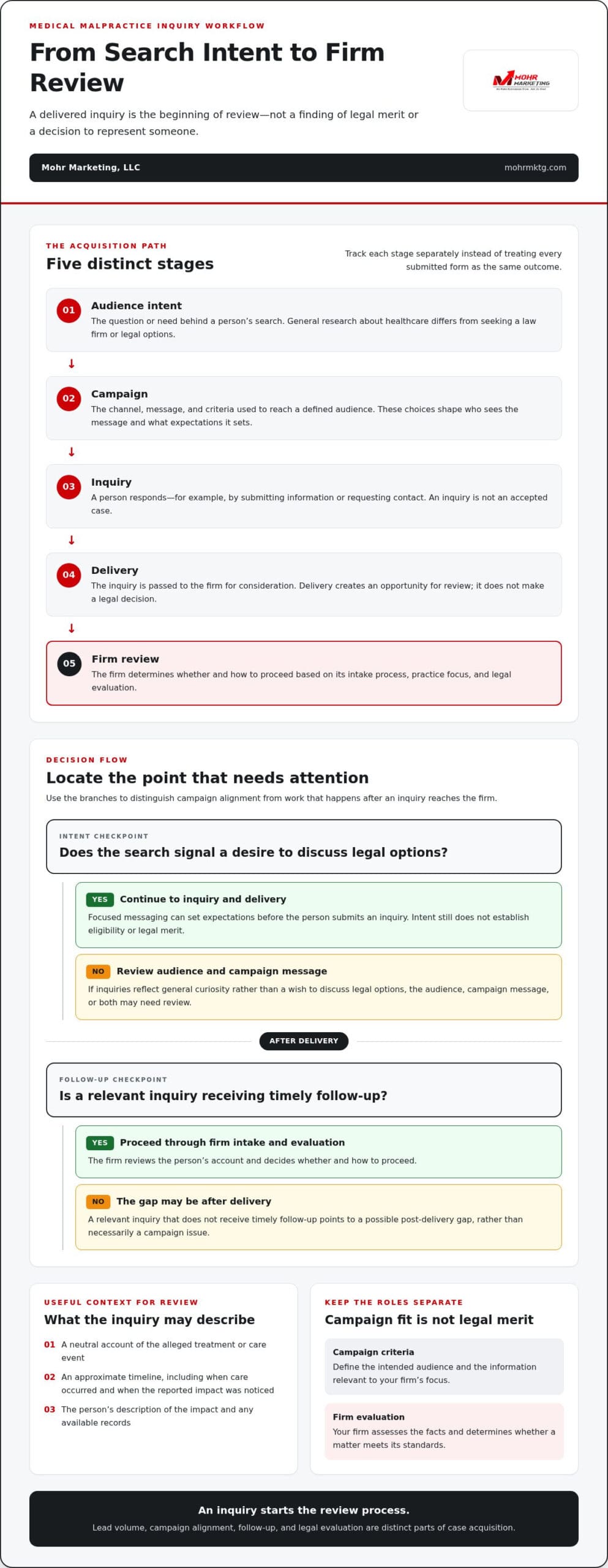 Infographic titled from search intent to firm review, detailing five stages of medical malpractice intake, decision flow charts for assessing inquiries, and context for evaluating legal lead generation. Medical malpractice leads: a strategic guide for law firms