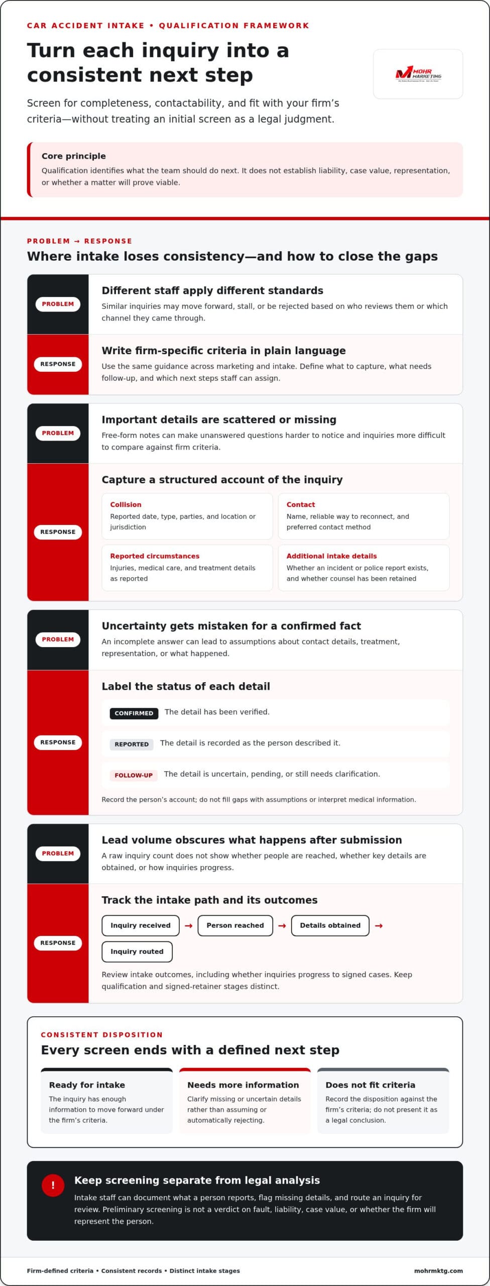 Infographic titled car accident intake • qualification framework, outlining strategies for law firm marketing by managing case intake, tracking lead outcomes, and defining intake disposition for car accident leads. Car accident lead qualification: guide for law firms