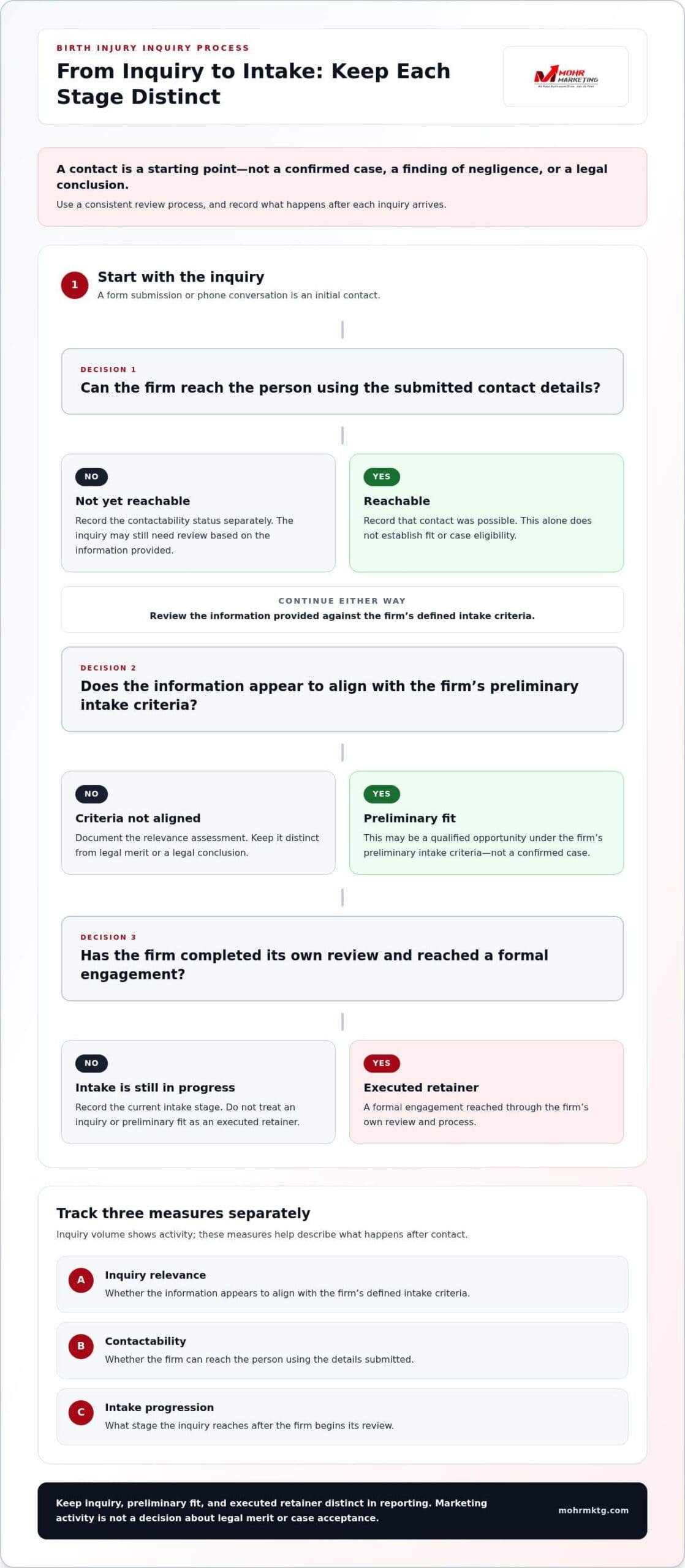 Flowchart titled from inquiry to intake: keep each stage distinct, outlining the legal lead generation process for birth injury leads from initial contact through to engagement and tracking metrics. Generating birth injury inquiries: a guide for law firms