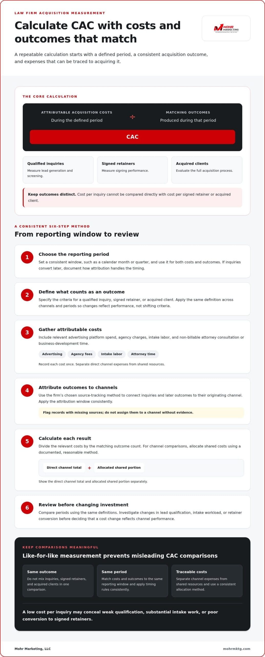 Mohr marketing infographic detailing the core calculation, reporting process, and comparative guidelines for determining client acquisition cost in law firm marketing. How to reduce client acquisition cost for law firms without sacrificing case quality