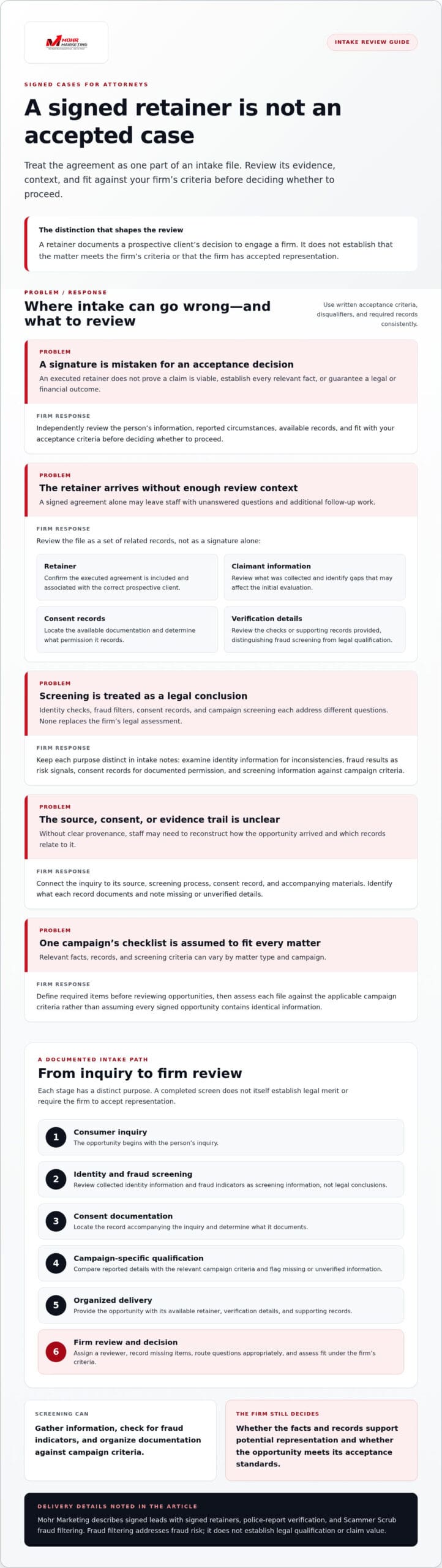 Infographic titled a signed retainer is not an accepted case, detailing common mistakes in the attorney lead generation intake process and a six-step workflow from consumer inquiry to firm review. Signed cases for attorneys: a 2026 evaluation guide