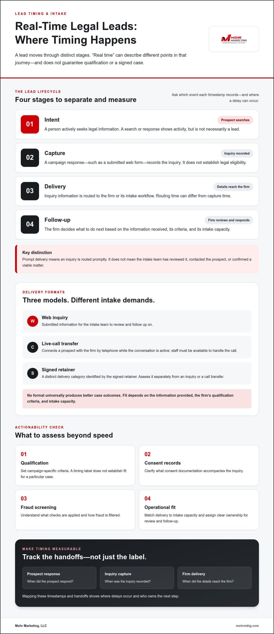 Infographic titled real-time legal leads: where timing happens, outlining lead lifecycle stages, delivery models, and assessment criteria for effective legal lead generation and lead evaluation. Real-time legal leads: how to evaluate speed, quality, and fit