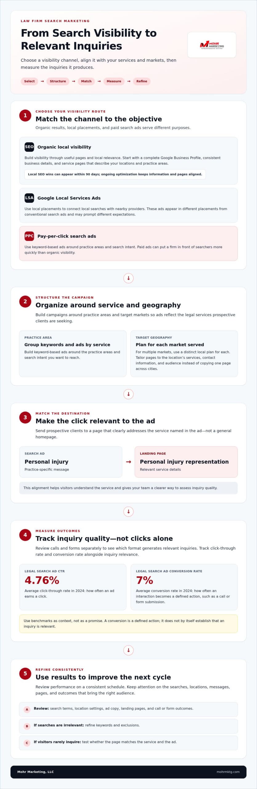 Infographic outlining a five-step process for law firm seo: match the channel, structure by service and geography, match the destination, measure quality, and refine the process for effective attorney search engine marketing. Attorney search engine marketing: do it yourself or hire help