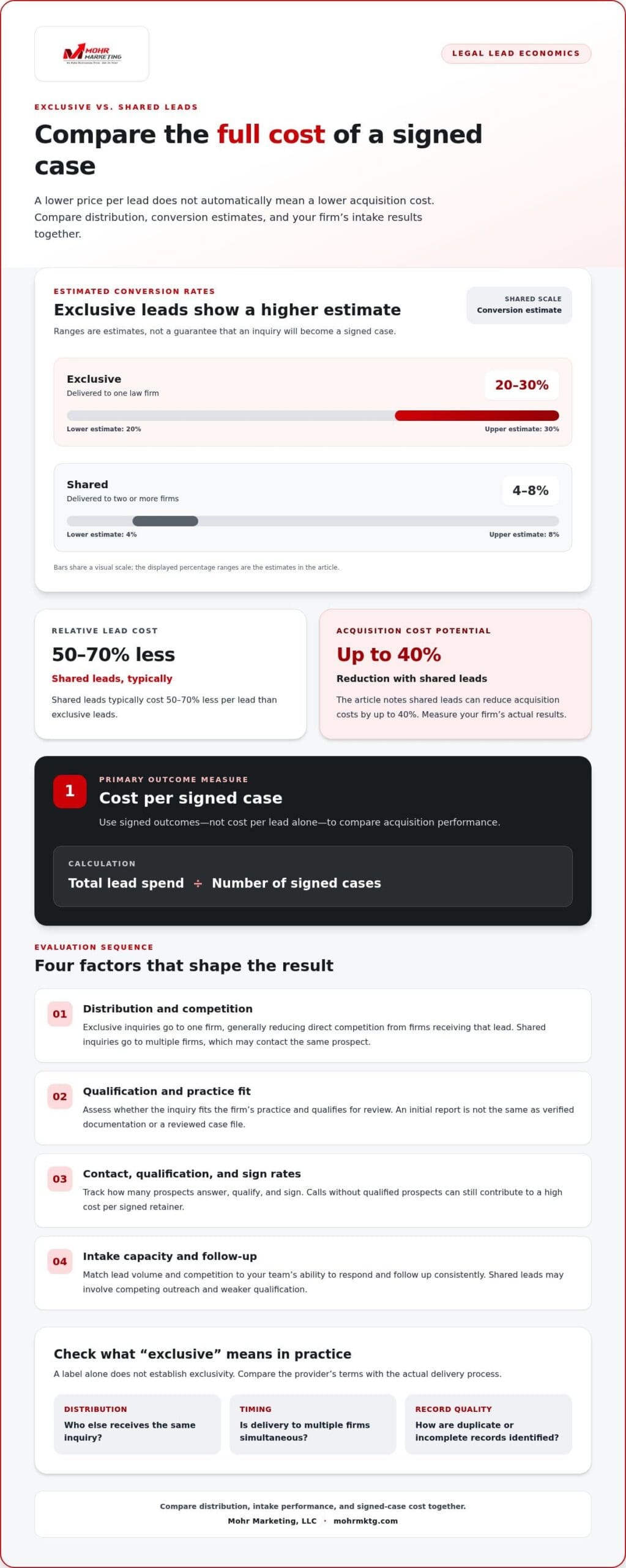 Mohr marketing infographic comparing the conversion rates and full costs of exclusive vs. Shared legal leads, detailing key factors to consider when choosing between them. Exclusive vs shared legal leads: compare costs and competition