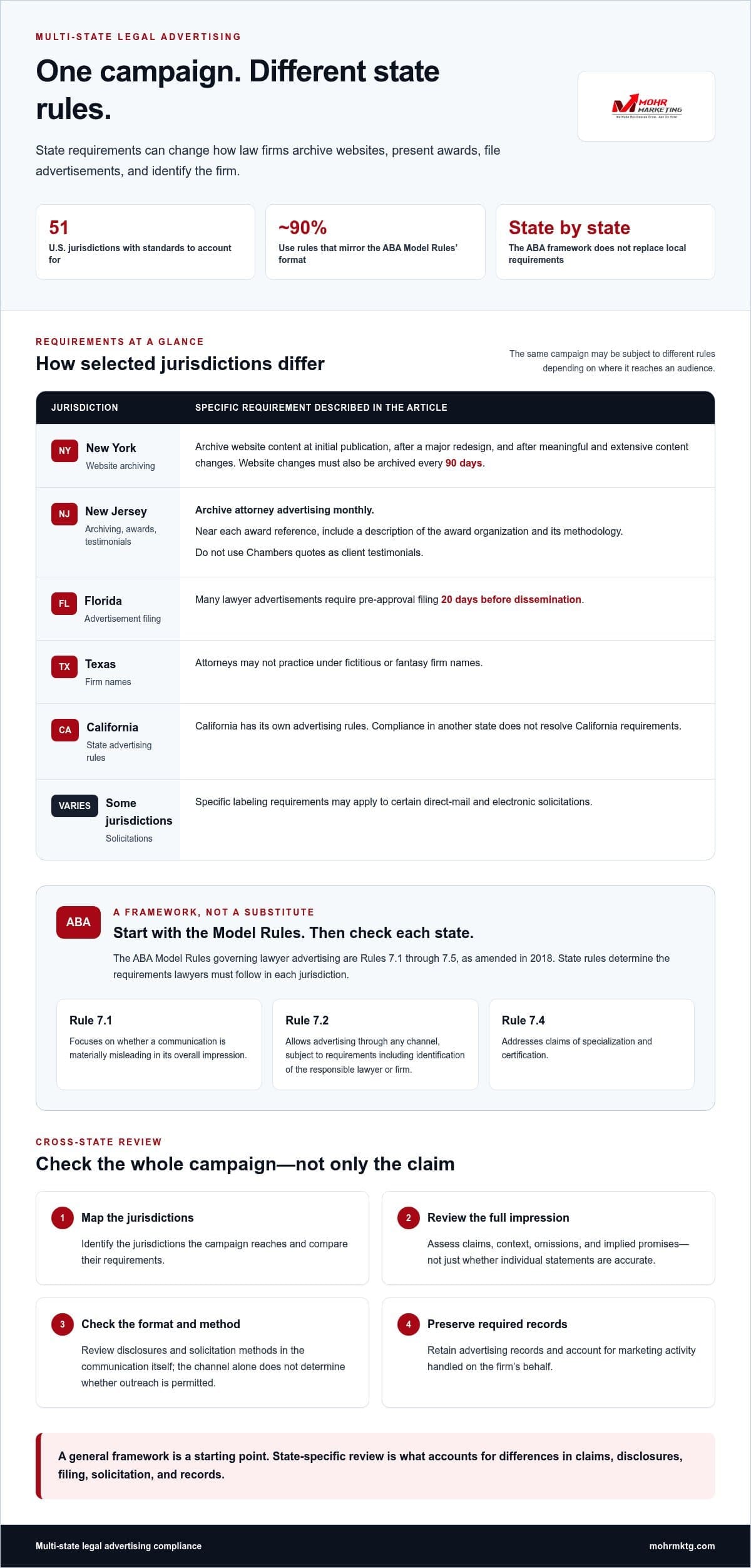 Infographic titled one campaign. Different state rules detailing attorney advertising rules and multi-state legal regulations for compliance across various us states and the american bar association’s model rules. Compliance for multi-state legal advertising: rules, claims, and contacts