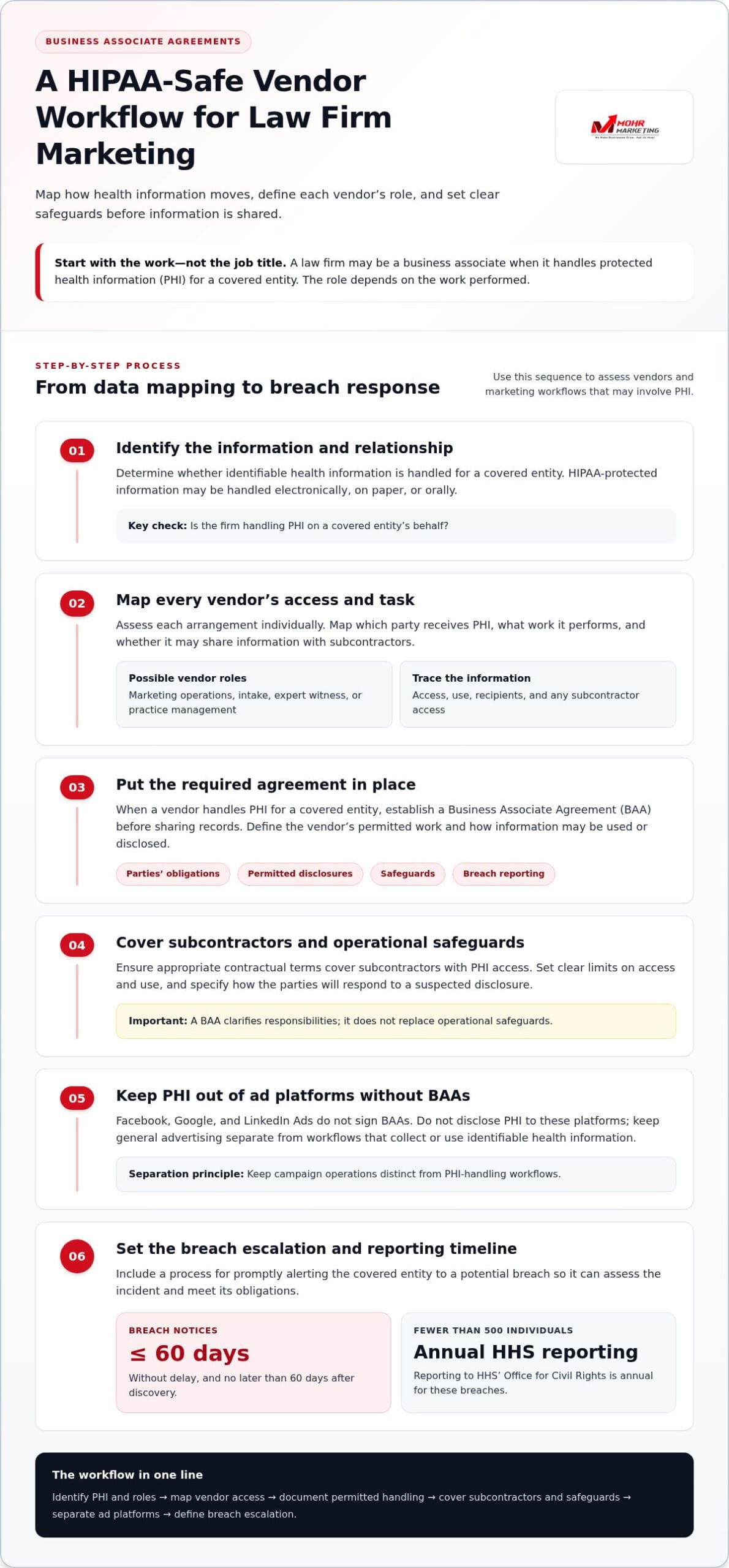 Infographic titled a hipaa-safe vendor workflow for law firm marketing, outlining a six-step process for managing protected health information, vendor agreements, and breach reporting to mitigate hipaa penalty risks. Hipaa compliant marketing for law firms and penalty risks