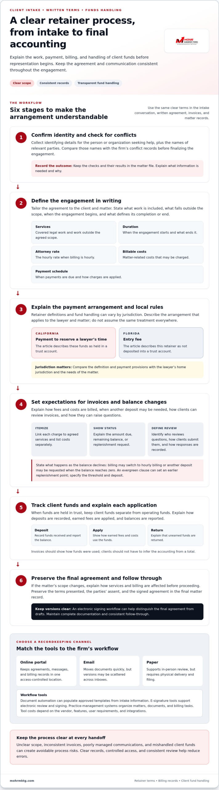 An infographic titled a clear retainer process, from intake to final accounting, outlining six sequential steps for streamlining legal services, followed by a guide for choosing recordkeeping tools to improve legal retainer process management. Streamlining the legal retainer process through clear communication
